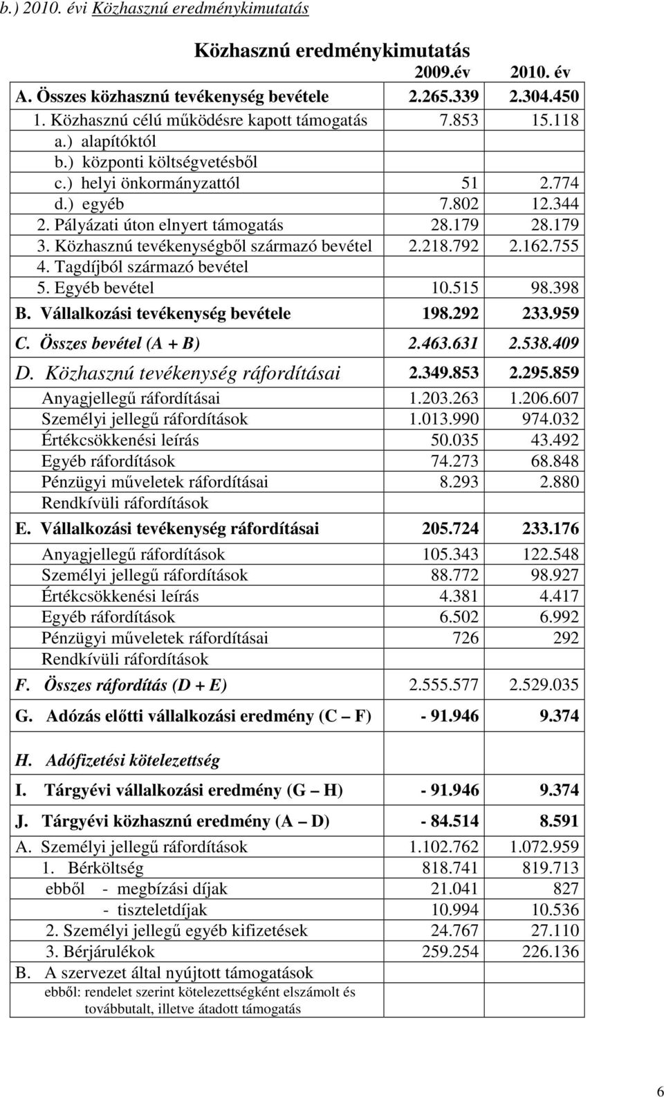 Közhasznú tevékenységbıl származó bevétel 2.218.792 2.162.755 4. Tagdíjból származó bevétel 5. Egyéb bevétel 10.515 98.398 B. Vállalkozási tevékenység bevétele 198.292 233.959 C.