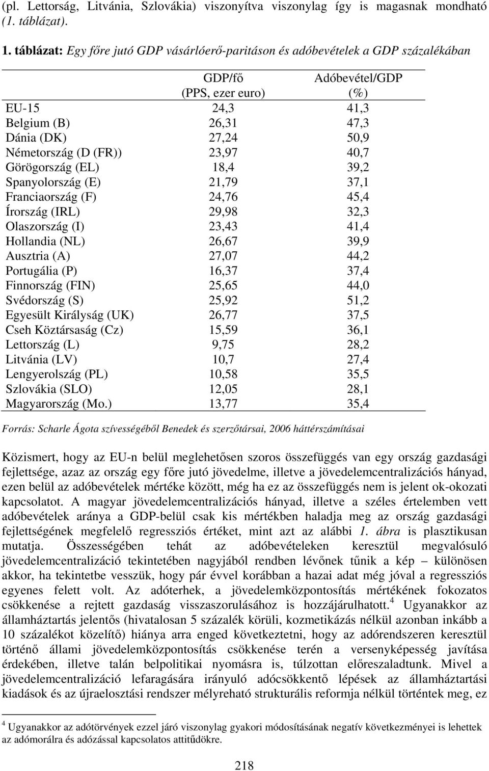 (D (FR)) 23,97 40,7 Görögország (EL) 18,4 39,2 Spanyolország (E) 21,79 37,1 Franciaország (F) 24,76 45,4 Írország (IRL) 29,98 32,3 Olaszország (I) 23,43 41,4 Hollandia (NL) 26,67 39,9 Ausztria (A)