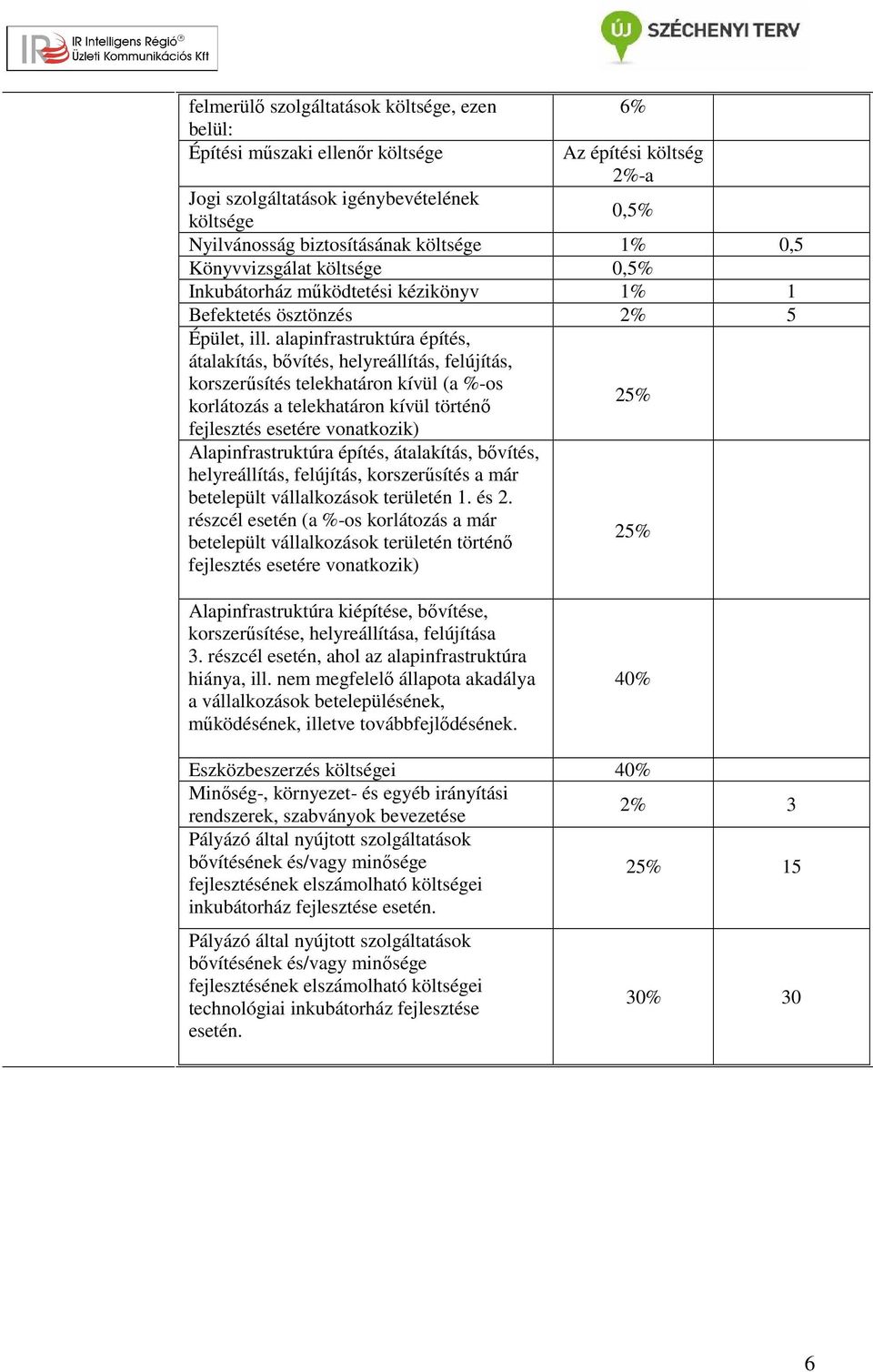 alapinfrastruktúra építés, átalakítás, bővítés, helyreállítás, felújítás, korszerűsítés telekhatáron kívül (a %-os korlátozás a telekhatáron kívül történő fejlesztés esetére vonatkozik)