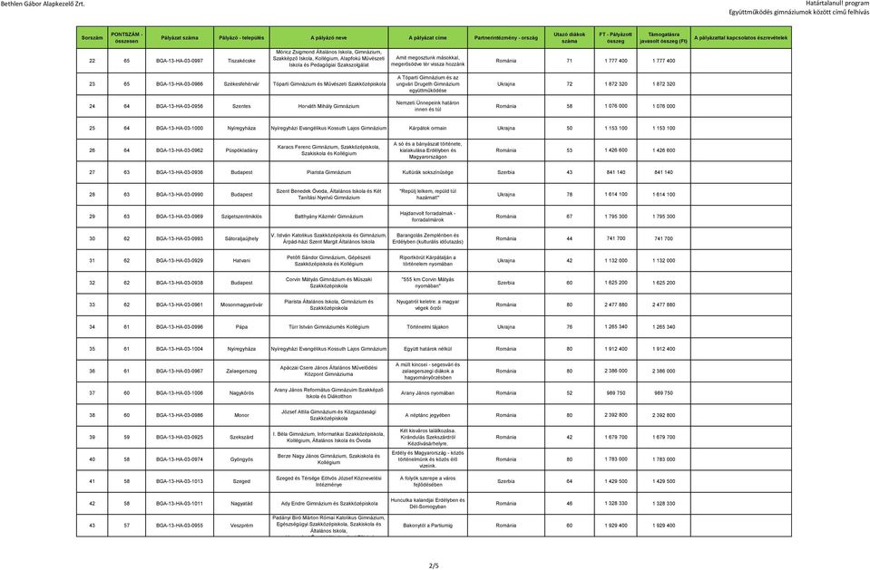 Nemzeti Ünnepeink határon innen és túl Ukrajna 72 1 872 320 1 872 320 Románia 58 1 076 000 1 076 000 25 64 BGA-13-HA-03-1000 Nyíregyháza Nyíregyházi Evangélikus Kossuth Lajos Kárpátok ormain Ukrajna