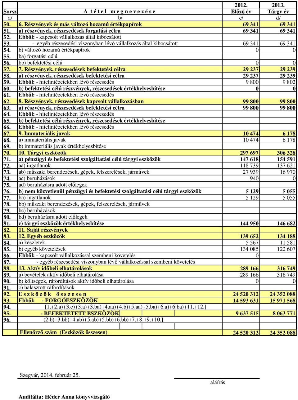 b) változó hozamú értékpapírok 0 0 55. 56. ba) forgatási célú bb) befektetési célú 0 0 57. 7. Részvények, részesedések befektetési célra 29 237 29 239 58.