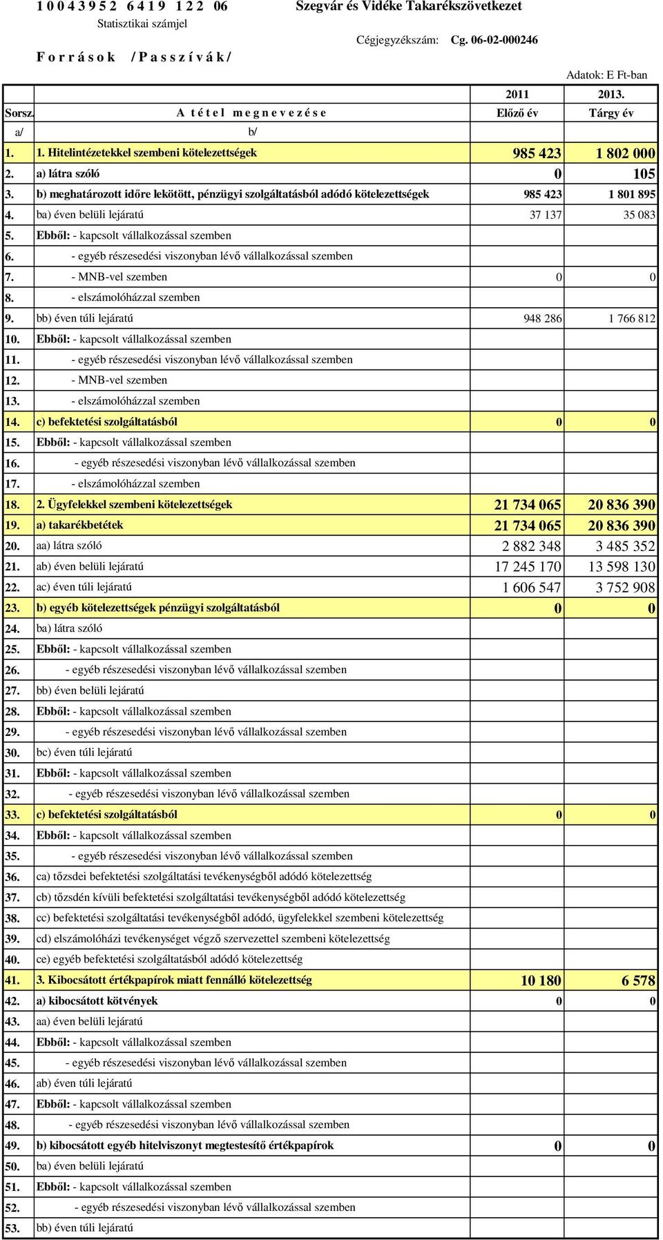 11. 12. 13. 14. c) befektetési szolgáltatásból 0 0 15. 16. 17. 18. 2. Ügyfelekkel szembeni kötelezettségek 21 734 065 20 836 390 19. a) takarékbetétek 21 734 065 20 836 390 20.