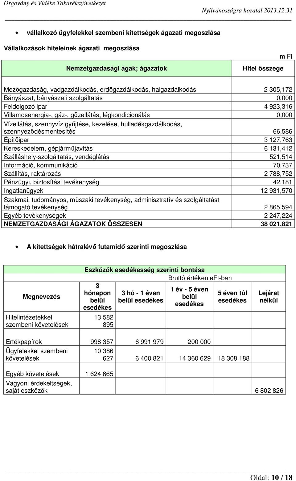 kezelése, hulladékgazdálkodás, szennyeződésmentesítés 66,586 Építőipar 3 127,763 Kereskedelem, gépjárműjavítás 6 131,412 Szálláshely-szolgáltatás, vendéglátás 521,514 Információ, kommunikáció 70,737