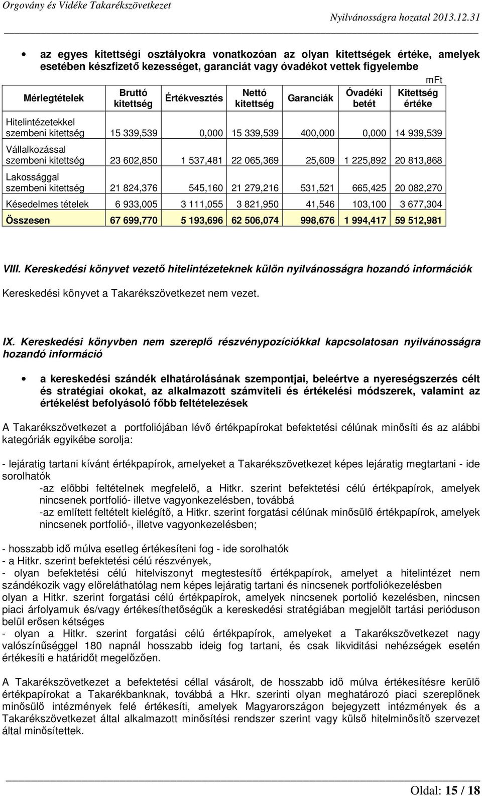 602,850 1 537,481 22 065,369 25,609 1 225,892 20 813,868 Lakossággal szembeni kitettség 21 824,376 545,160 21 279,216 531,521 665,425 20 082,270 Késedelmes tételek 6 933,005 3 111,055 3 821,950