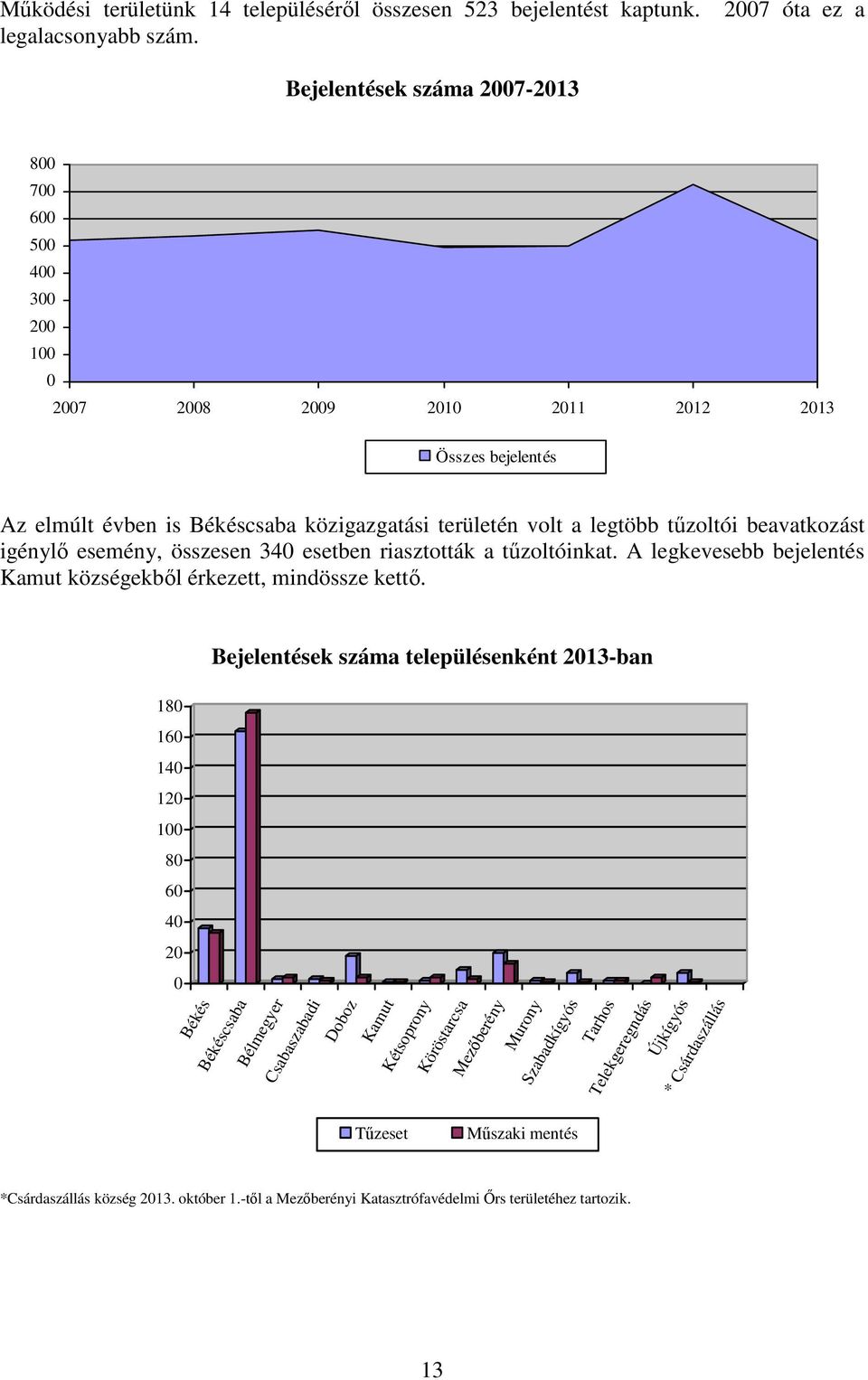 tűzoltói beavatkozást igénylő esemény, összesen 340 esetben riasztották a tűzoltóinkat. A legkevesebb bejelentés Kamut községekből érkezett, mindössze kettő.