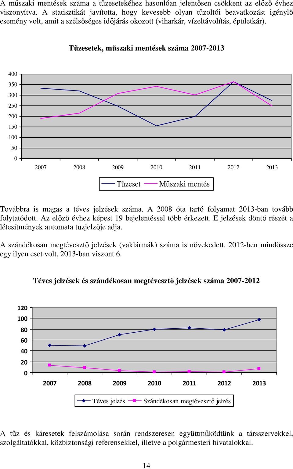 Tűzesetek, műszaki mentések száma 2007-2013 400 350 300 250 200 150 100 50 0 2007 2008 2009 2010 2011 2012 2013 Tűzeset Műszaki mentés Továbbra is magas a téves jelzések száma.