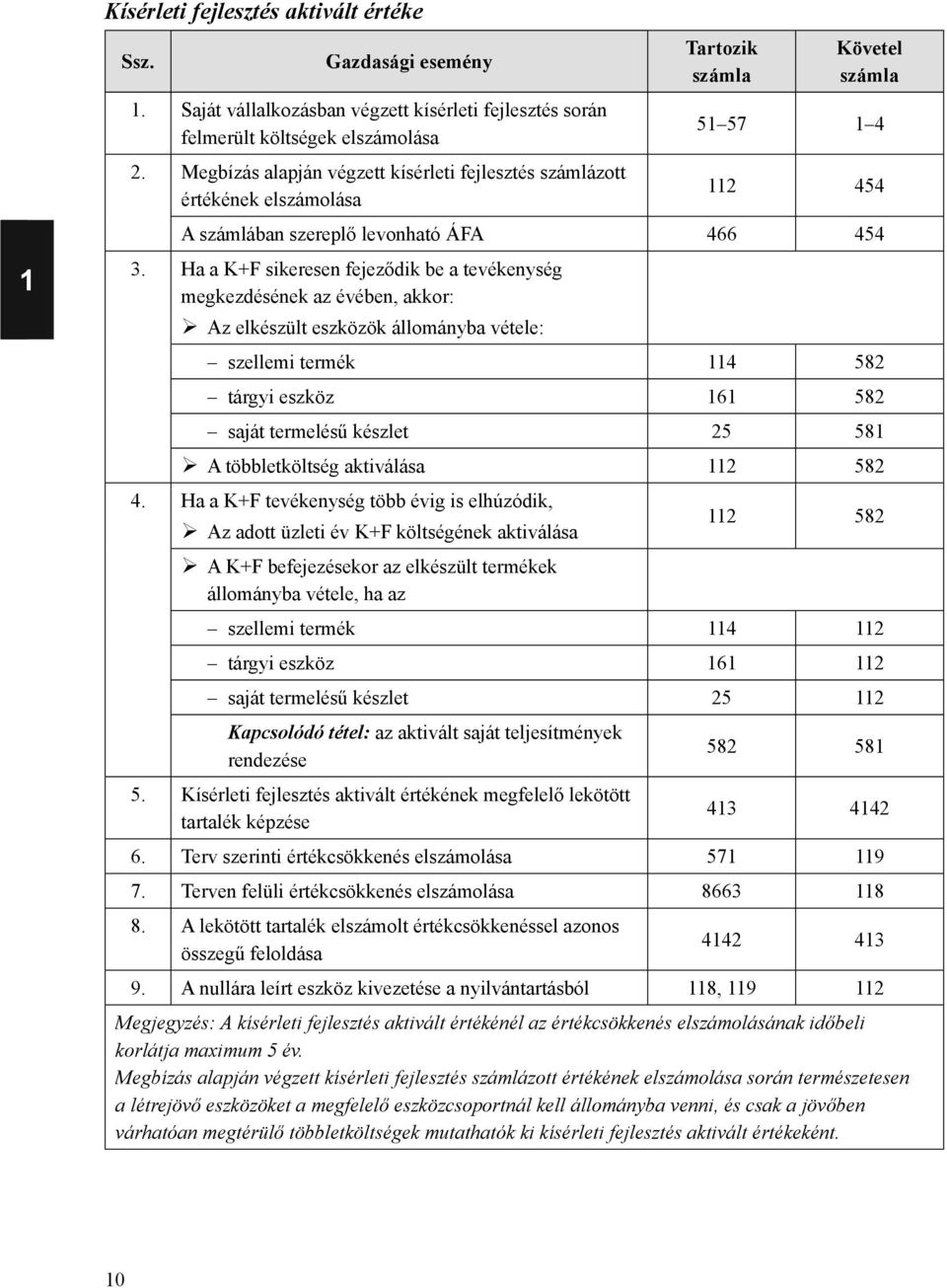 Ha a K+F sikeresen fejeződik be a tevékenység megkezdésének az évében, akkor: Az elkészült eszközök állományba vétele: szellemi termék 114 582 tárgyi eszköz 161 582 saját termelésű készlet 25 581 A