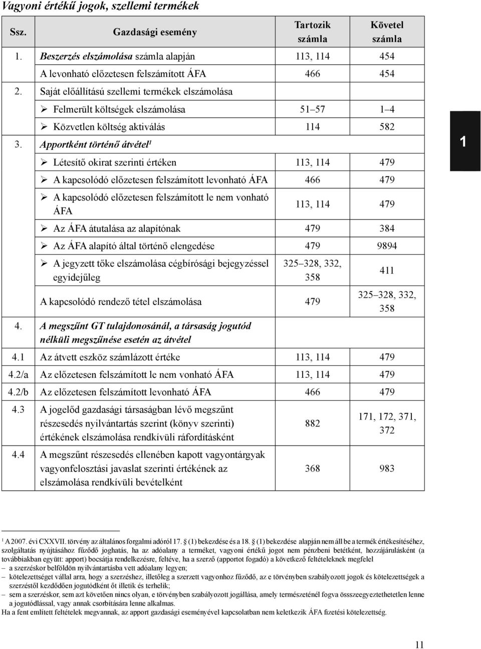 Apportként történő átvétel 1 Létesítő okirat szerinti értéken 113, 114 479 A kapcsolódó előzetesen felszámított levonható ÁFA 466 479 A kapcsolódó előzetesen felszámított le nem vonható ÁFA 113, 114