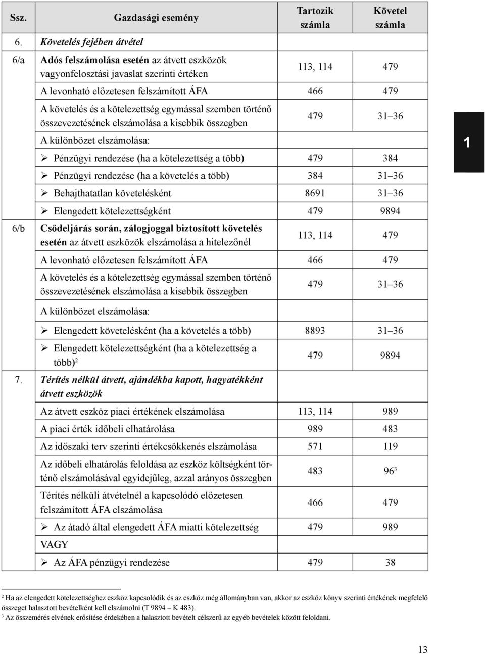 felszámított ÁFA 466 479 A követelés és a kötelezettség egymással szemben történő összevezetésének elszámolása a kisebbik összegben A különbözet elszámolása: 479 31 36 Pénzügyi rendezése (ha a