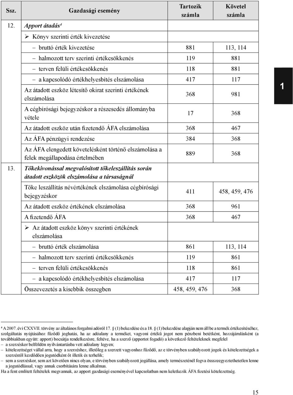 881 a kapcsolódó értékhelyesbítés elszámolása 417 117 Az átadott eszköz létesítő okirat szerinti értékének elszámolása A cégbírósági bejegyzéskor a részesedés állományba vétele 368 981 17 368 Az