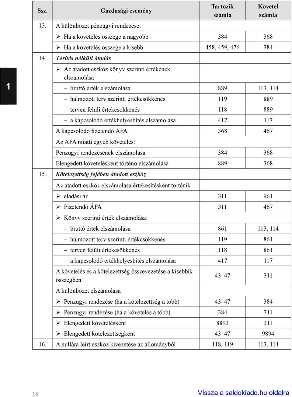 a kapcsolódó értékhelyesbítés elszámolása 417 117 A kapcsolódó fizetendő ÁFA 368 467 Az ÁFA miatti egyéb követelés: Pénzügyi rendezésének elszámolása 384 368 Elengedett követelésként történő