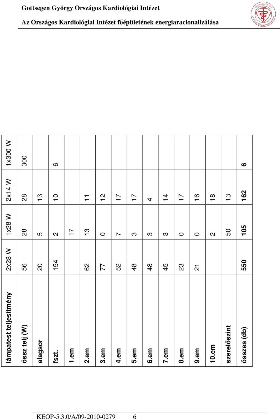 em szerelőszint összes (db) 2x28 W 56 20 154 62 77 52 48 48 45 23 21 550
