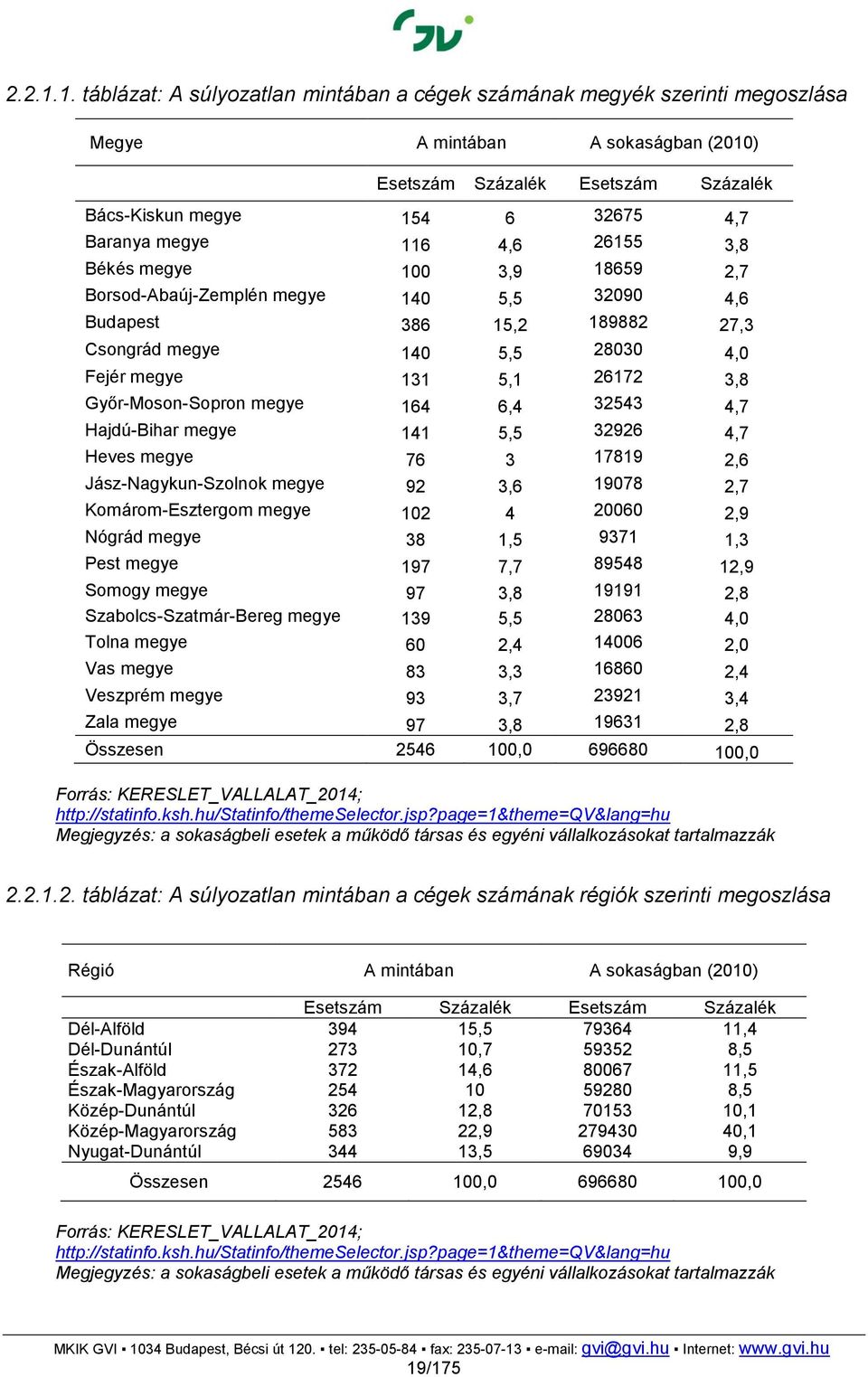 megye 116 4,6 26155 3,8 Békés megye 100 3,9 18659 2,7 Borsod-Abaúj-Zemplén megye 140 5,5 32090 4,6 Budapest 386 15,2 189882 27,3 Csongrád megye 140 5,5 28030 4,0 Fejér megye 131 5,1 26172 3,8