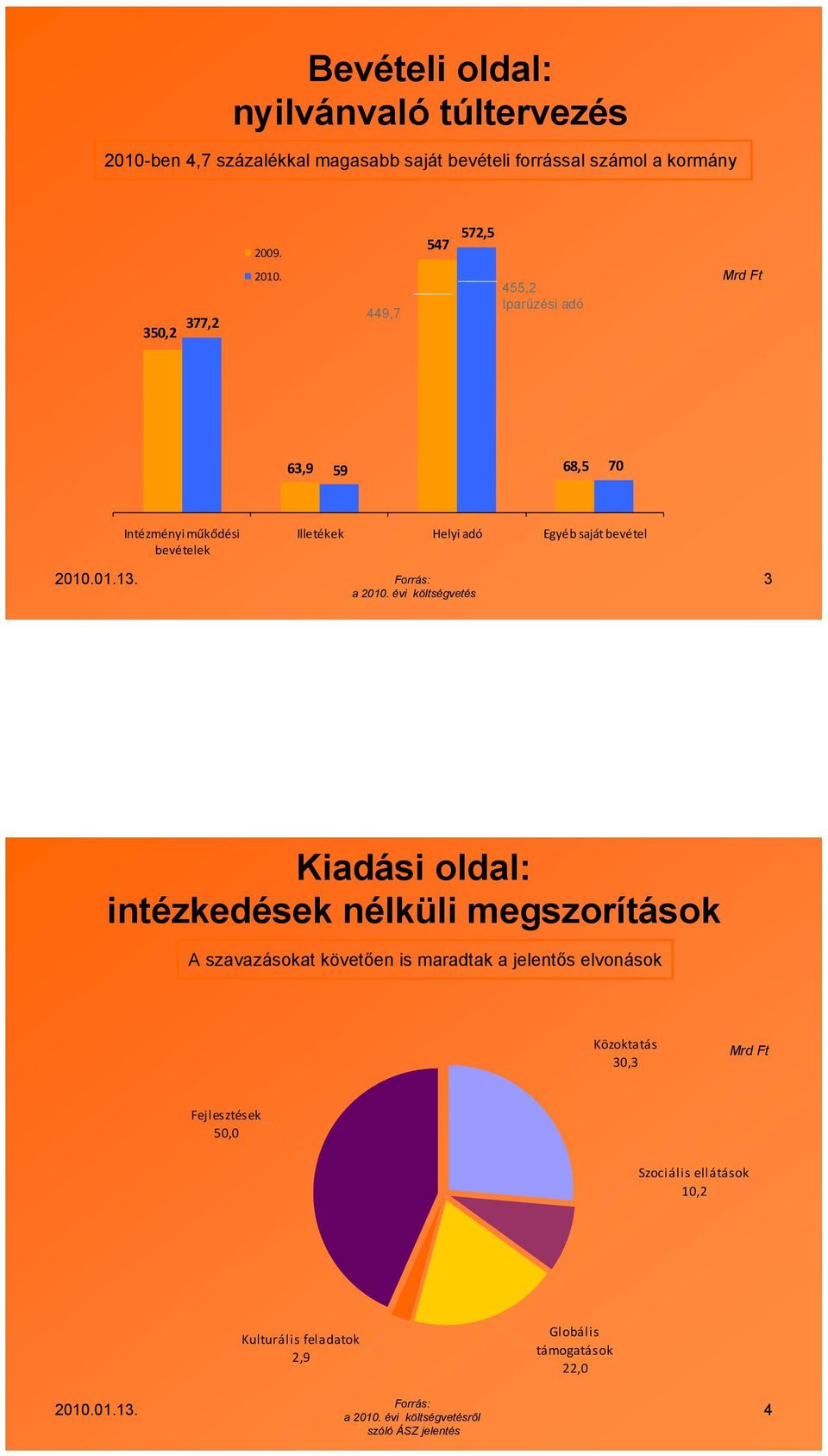 évi költségvetés Kiadási oldal: intézkedések nélküli megszorítások A szavazásokat követően is maradtak a jelentős elvonások Közoktatás 30,3 Mrd Ft