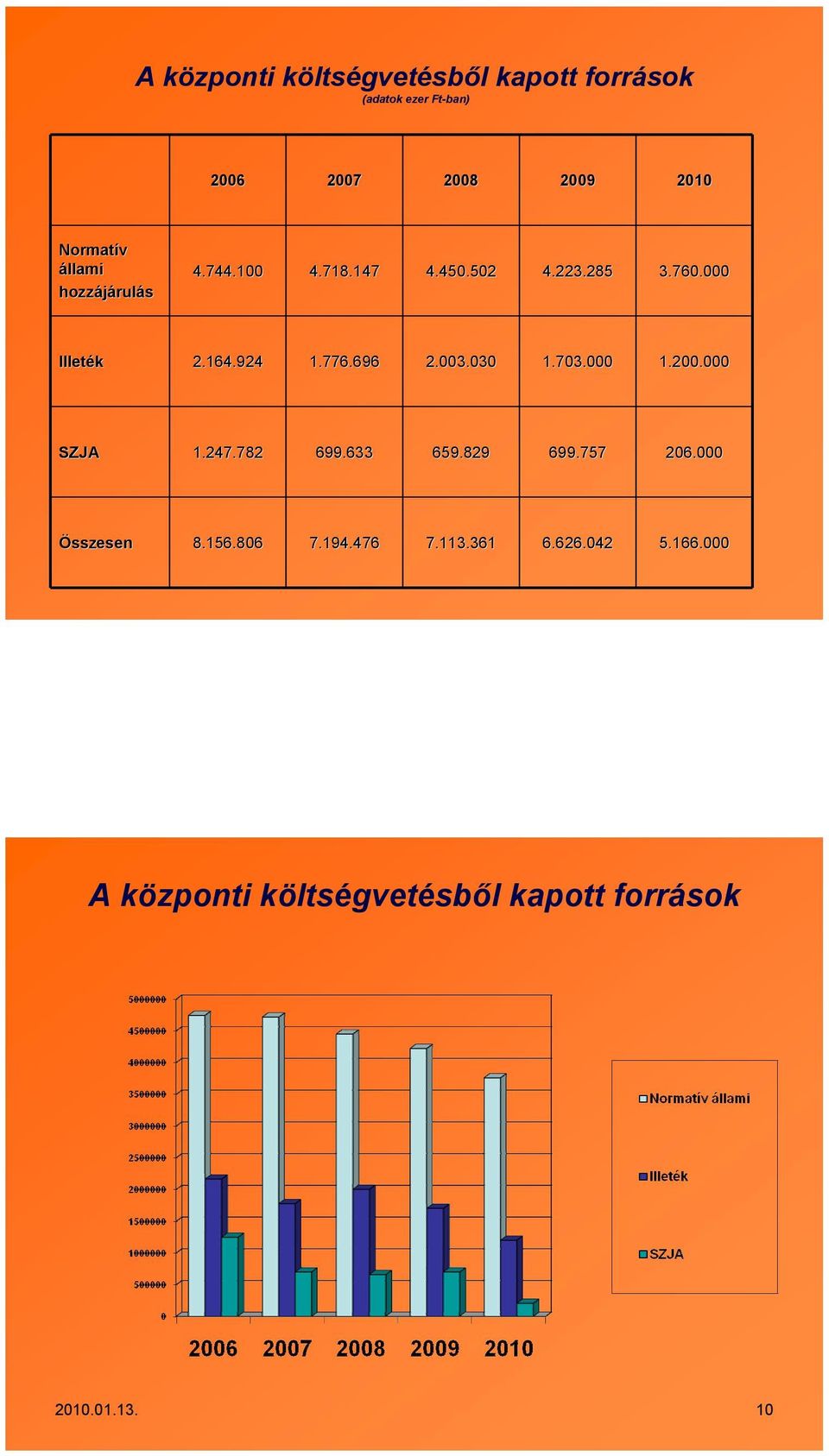 696 2.003.030 1.703.000 1.200.000 SZJA 1.247.782 699.633 659.829 699.757 206.000 Összesen 8.156.