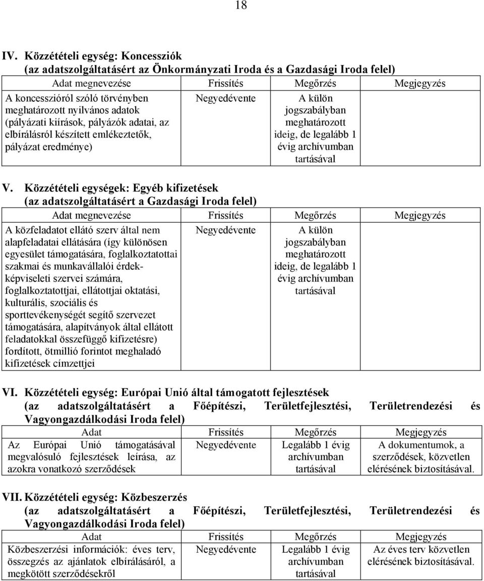 pályázók adatai, az elbírálásról készített emlékeztetők, pályázat eredménye) Negyedévente A külön jogszabályban meghatározott ideig, de legalább 1 V.