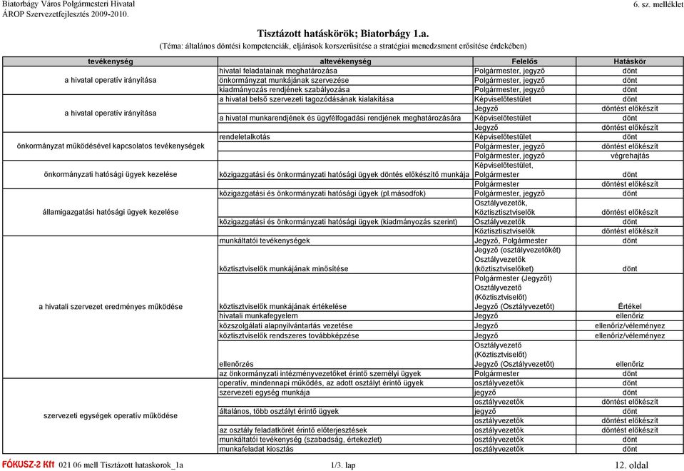 munkájának szervezése Polgármester, jegyző dönt kiadmányozás rendjének szabályozása Polgármester, jegyző dönt a hivatal belső szervezeti tagozódásának kialakítása Képviselőtestület dönt a hivatal