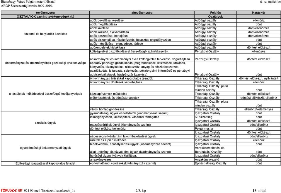 nyilvántartása Adóügyi osztály dönt/ellenőrzés adók beszedése, behajtása Adóügyi osztály dönt/ellenőrzés adók elszámolása, részletfizetés, halasztás engedélyezése Adóügyi osztály dönt adók