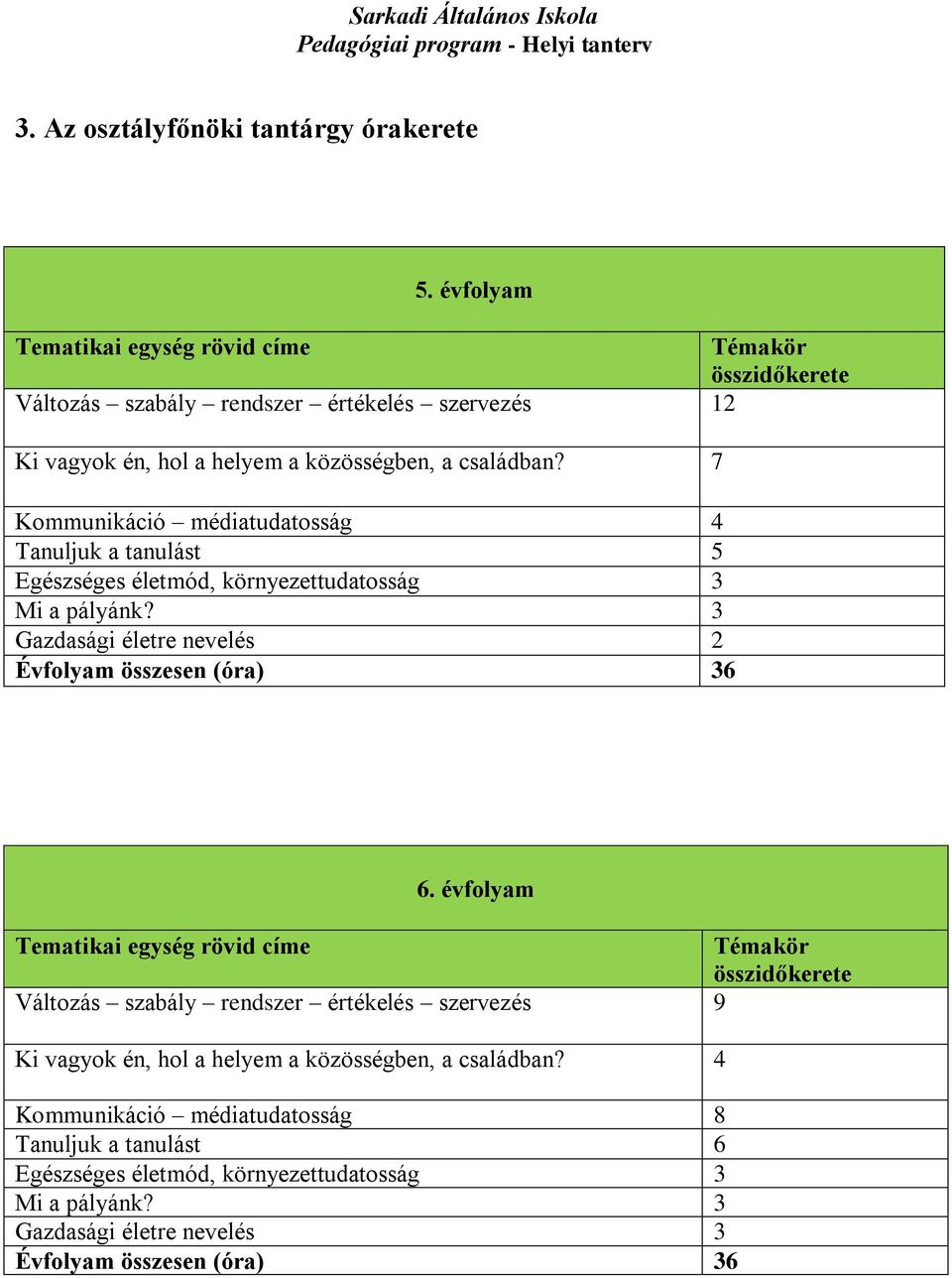 7 Kommunikáció médiatudatosság 4 Tanuljuk a tanulást 5 Egészséges életmód, környezettudatosság 3 Mi a pályánk? 3 Gazdasági életre nevelés 2 Évfolyam összesen (óra) 36 6.