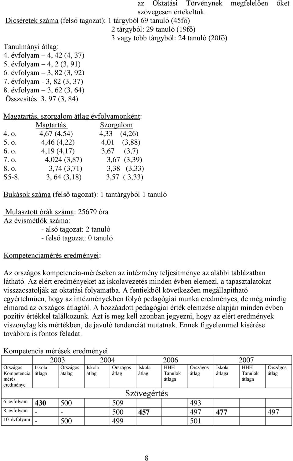 évfolyam 4, 2 (3, 91) 6. évfolyam 3, 82 (3, 92) 7. évfolyam - 3, 82 (3, 37) 8. évfolyam 3, 62 (3, 64) Összesítés: 3, 97 (3, 84) Magatartás, szorgalom átlag évfolyamonként: Magtartás Szorgalom 4. o.