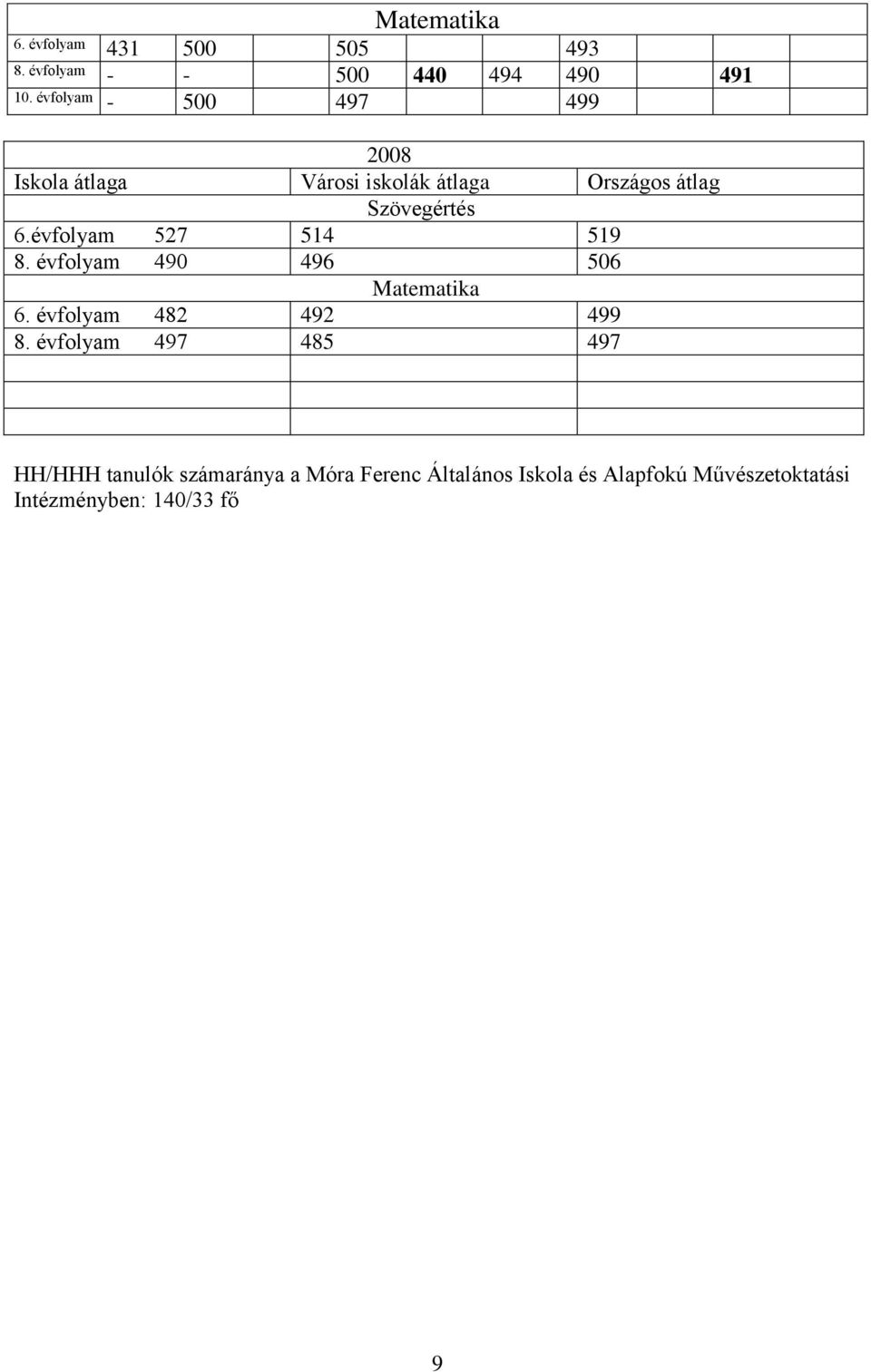 évfolyam 527 514 519 8. évfolyam 490 496 506 Matematika 6. évfolyam 482 492 499 8.