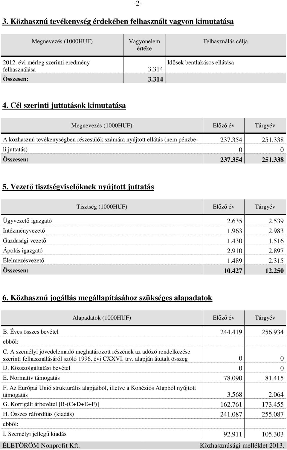 338 li juttatás) 0 0 Összesen: 237.354 251.338 5. Vezető tisztségviselőknek nyújtott juttatás Tisztség (1000HUF) Előző év Tárgyév Ügyvezető igazgató 2.635 2.539 Intézményvezető 1.963 2.