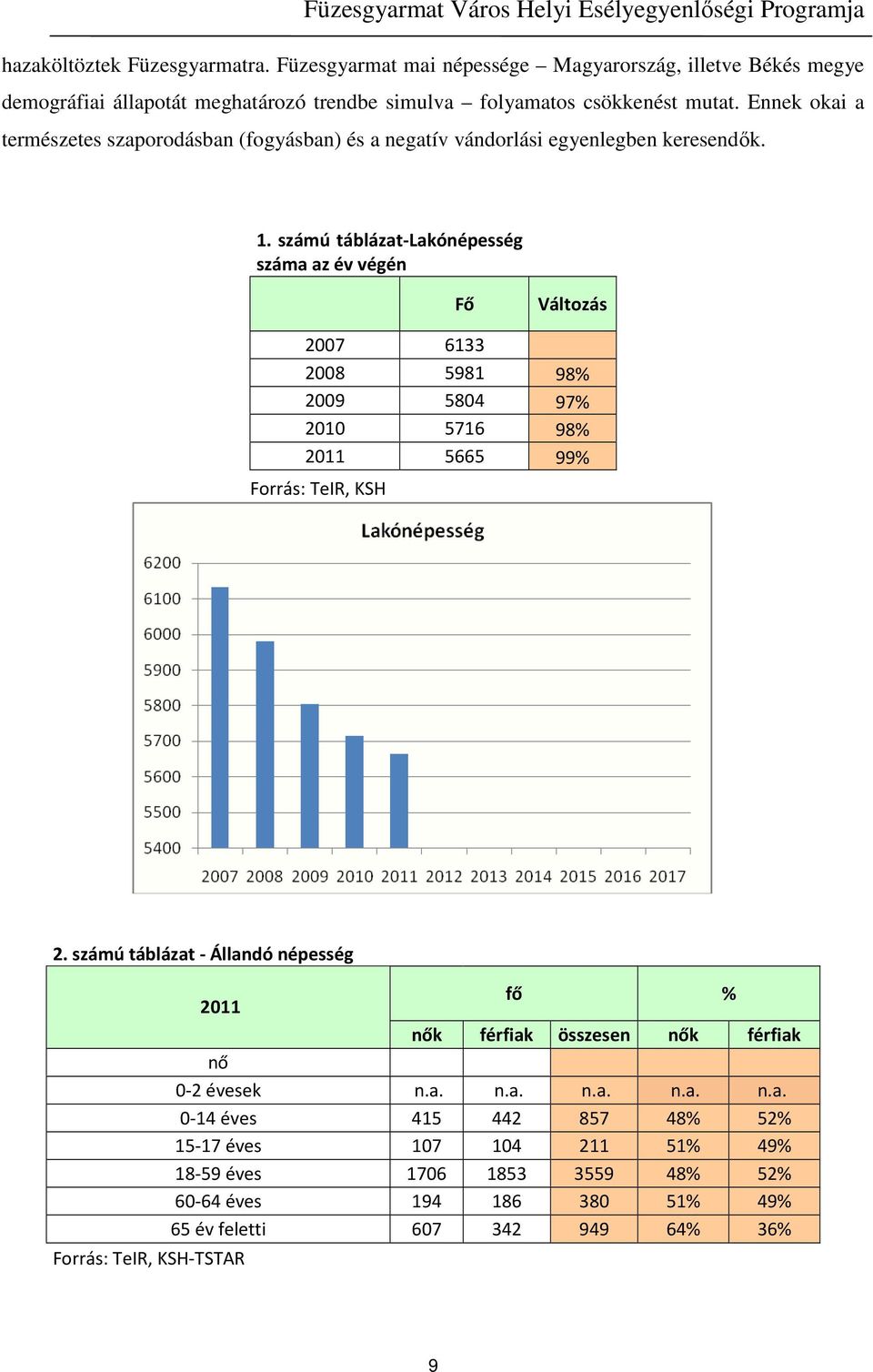 számú táblázat-lakónépesség száma az év végén Fő Változás 2007 6133 2008 5981 98% 2009 5804 97% 2010 5716 98% 2011 5665 99% Forrás: TeIR, KSH 2.