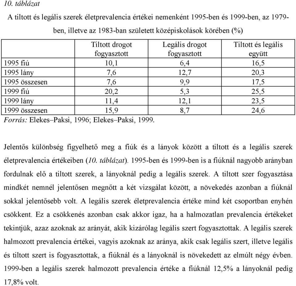 24,6 Forrás: Elekes Paksi, 1996; Elekes Paksi, 1999. Jelentős különbség figyelhető meg a fiúk és a lányok között a tiltott és a legális szerek életprevalencia értékeiben (10. táblázat).