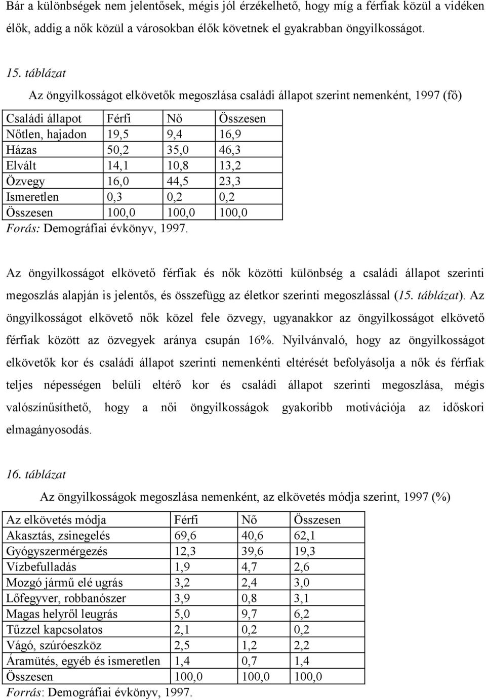 Özvegy 16,0 44,5 23,3 Ismeretlen 0,3 0,2 0,2 Összesen 100,0 100,0 100,0 Forás: Demográfiai évkönyv, 1997.