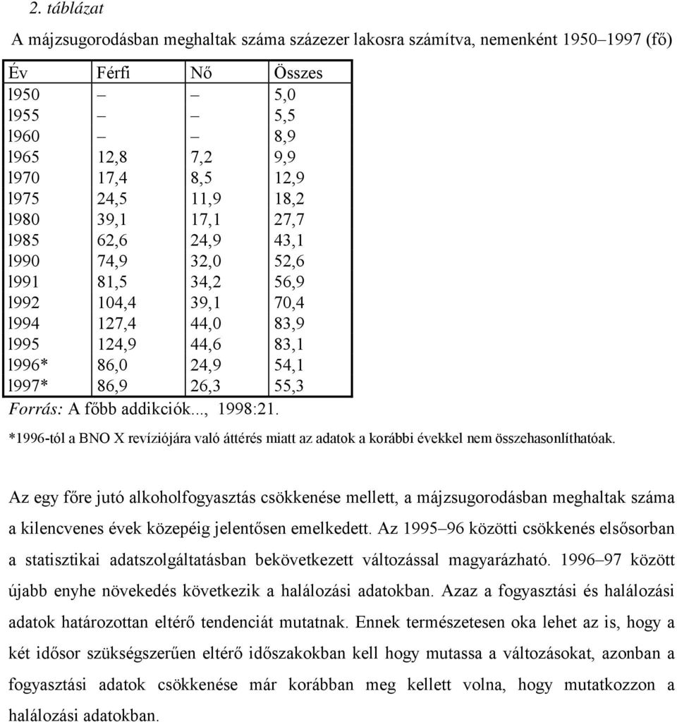 főbb addikciók..., 1998:21. *1996-tól a BNO X revíziójára való áttérés miatt az adatok a korábbi évekkel nem összehasonlíthatóak.