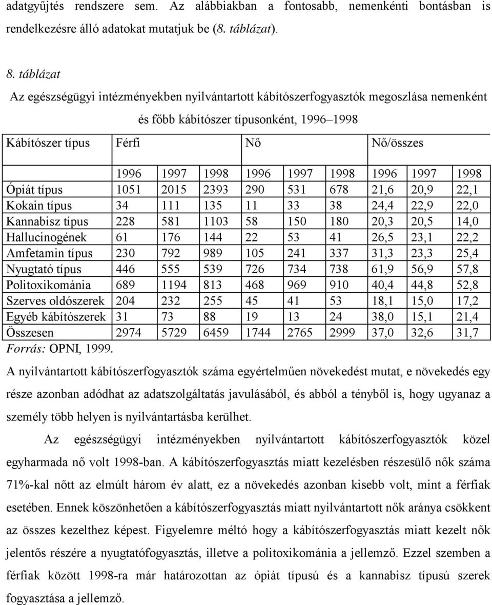 1998 1996 1997 1998 Ópiát típus 1051 2015 2393 290 531 678 21,6 20,9 22,1 Kokain típus 34 111 135 11 33 38 24,4 22,9 22,0 Kannabisz típus 228 581 1103 58 150 180 20,3 20,5 14,0 Hallucinogének 61 176