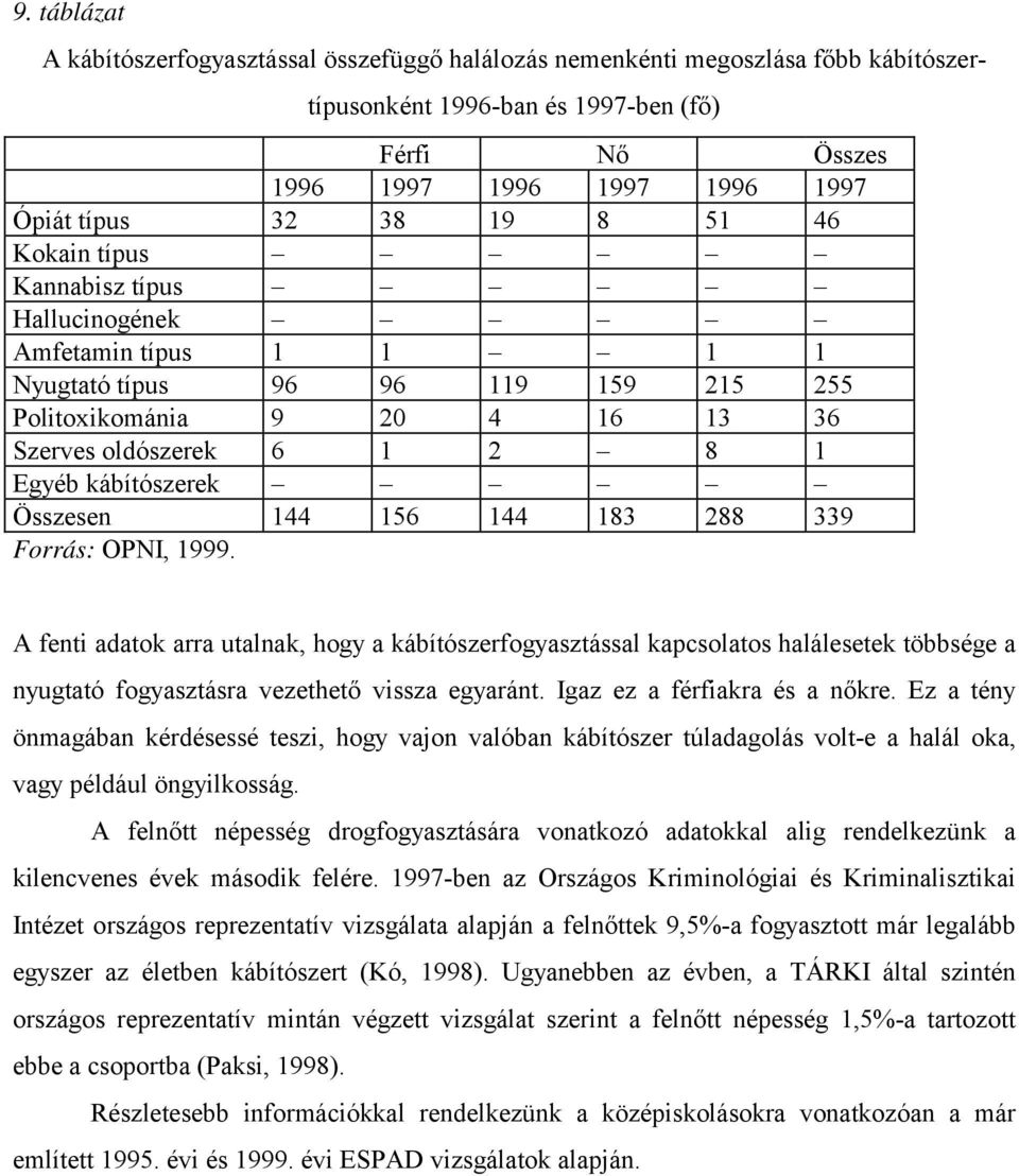 Összesen 144 156 144 183 288 339 Forrás: OPNI, 1999. A fenti adatok arra utalnak, hogy a kábítószerfogyasztással kapcsolatos halálesetek többsége a nyugtató fogyasztásra vezethető vissza egyaránt.