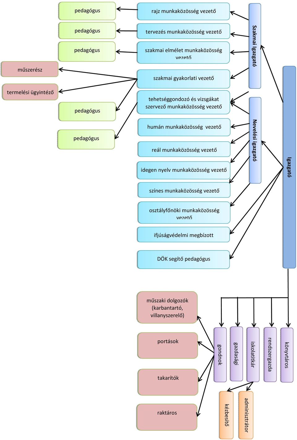 munkaközösség vezető Szakmai Igazgató Nevelési igazgató Igazgató színes munkaközösség vezető osztályfőnöki munkaközösség vezető ifjúságvédelmi megbízott DÖK segítő