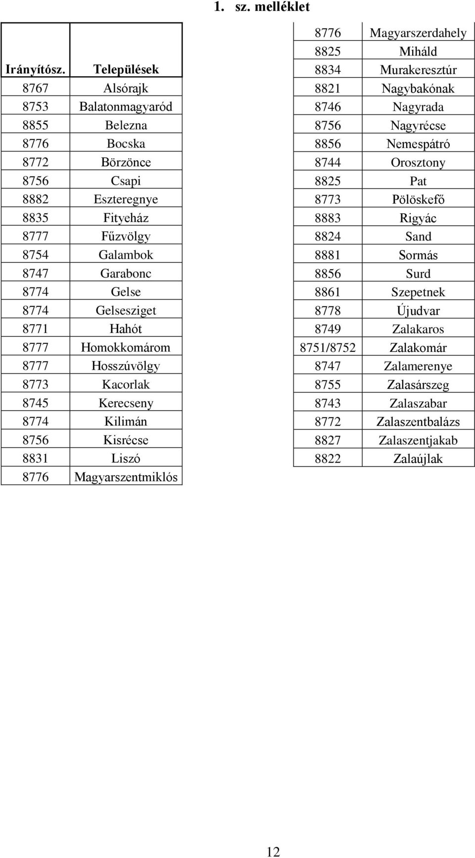 8774 Gelsesziget 8771 Hahót 8777 Homokkomárom 8777 Hosszúvölgy 8773 Kacorlak 8745 Kerecseny 8774 Kilimán 8756 Kisrécse 8831 Liszó 8776 Magyarszentmiklós 8776 Magyarszerdahely 8825