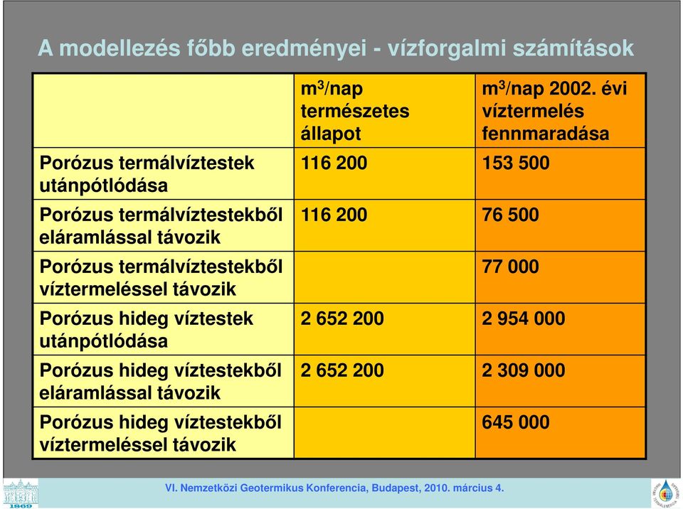 hideg víztestekből eláramlással távozik Porózus hideg víztestekből víztermeléssel távozik m 3 /nap természetes állapot