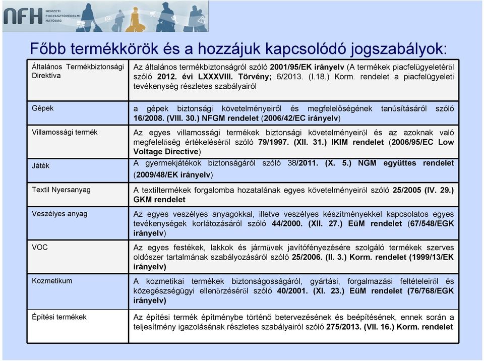 (VIII. 30.) NFGM rendelet (2006/42/EC irányelv) Villamossági termék Az egyes villamossági termékek biztonsági követelményeiről és az azoknak való megfelelőség értékeléséről szóló 79/1997. (XII. 31.