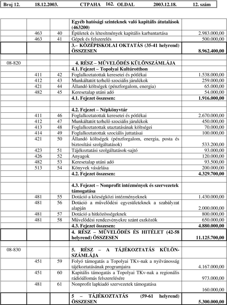 538.000,00 412 43 Munkáltatót terhelő szociális járulékok 259.000,00 421 44 Állandó költségek (pénzforgalom, energia) 65.000,00 482 45 Keresetalap utáni adó 54.000,00 4.1. Fejezet összesen: 1.916.