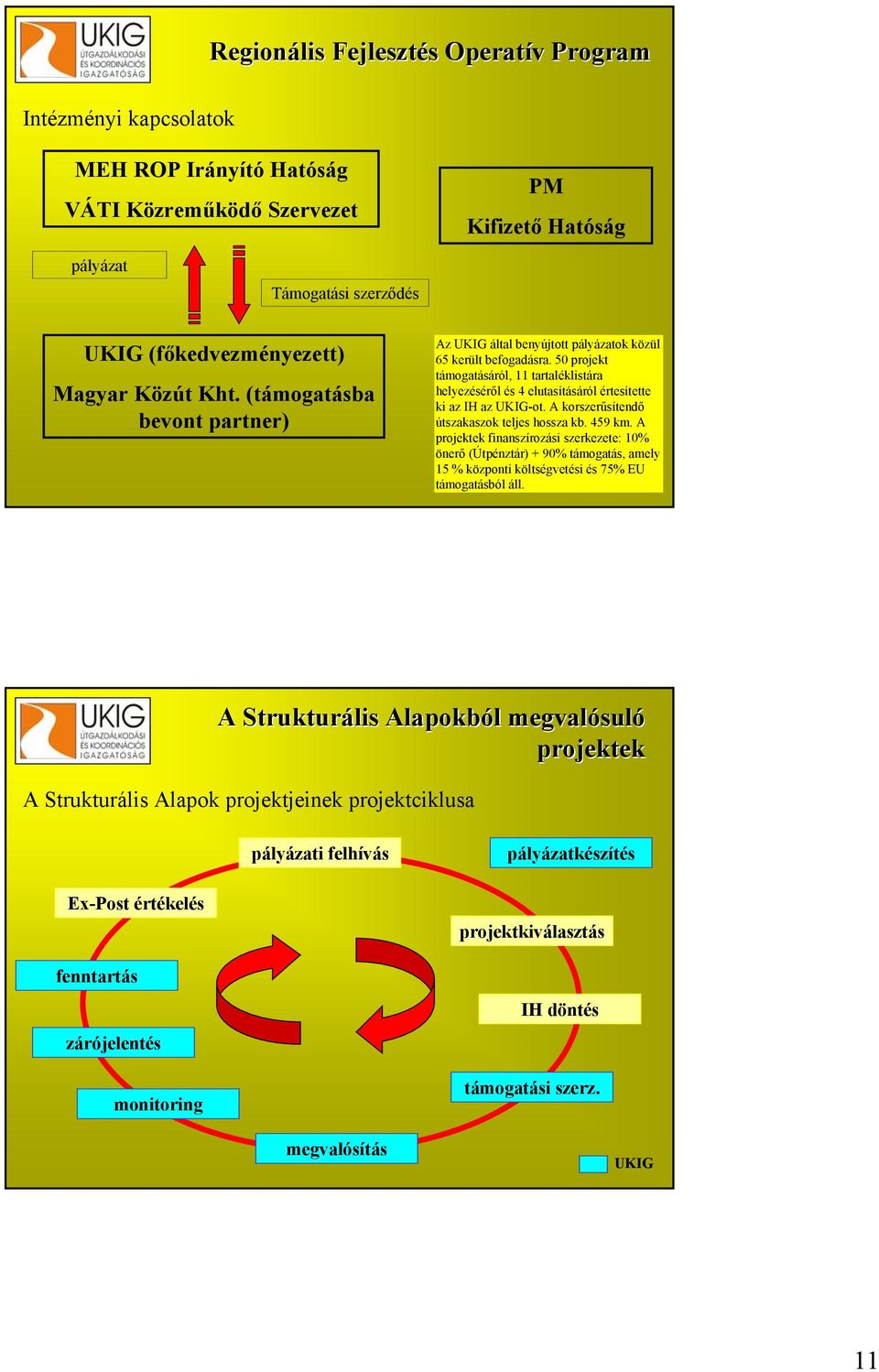 50 projekt támogatásáról, 11 tartaléklistára helyezéséről és 4 elutasításáról értesítette ki az IH az UKIG-ot. A korszerűsítendő útszakaszok teljes hossza kb. 459 km.