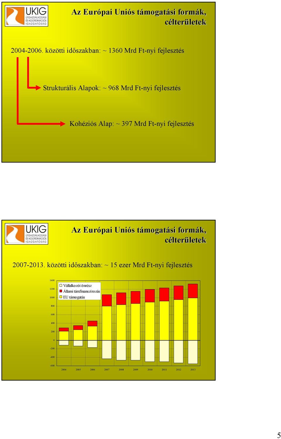 Ft-nyi fejlesztés Az Európai Uniós s támogatt mogatási formák, célterületekletek 2007-2013.