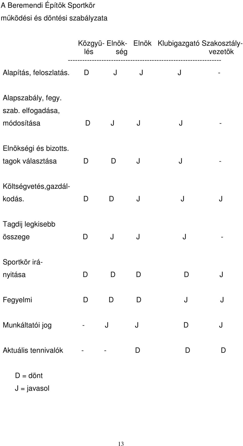 elfogadása, módosítása D J J J - Elnökségi és bizotts. tagok választása D D J J - Költségvetés,gazdál- kodás.