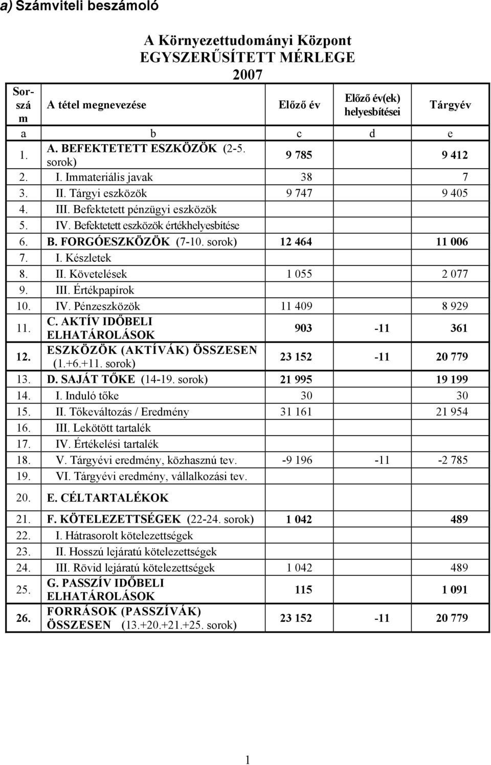 sorok) 12 464 11 006 7. I. Készletek 8. II. Követelések 1 055 2 077 9. III. Értékpapírok 10. IV. Pénzeszközök 11 409 8 929 11. C. AKTÍV IDŐBELI ELHATÁROLÁSOK 903-11 361 12.