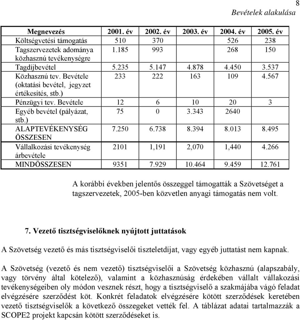 343 2640 stb.) ALAPTEVÉKENYSÉG 7.250 6.738 8.394 8.013 8.495 ÖSSZESEN Vállalkozási tevékenység 2101 1,191 2,070 1,440 4.266 árbevétele MINDÖSSZESEN 9351 7.929 10.464 9.459 12.