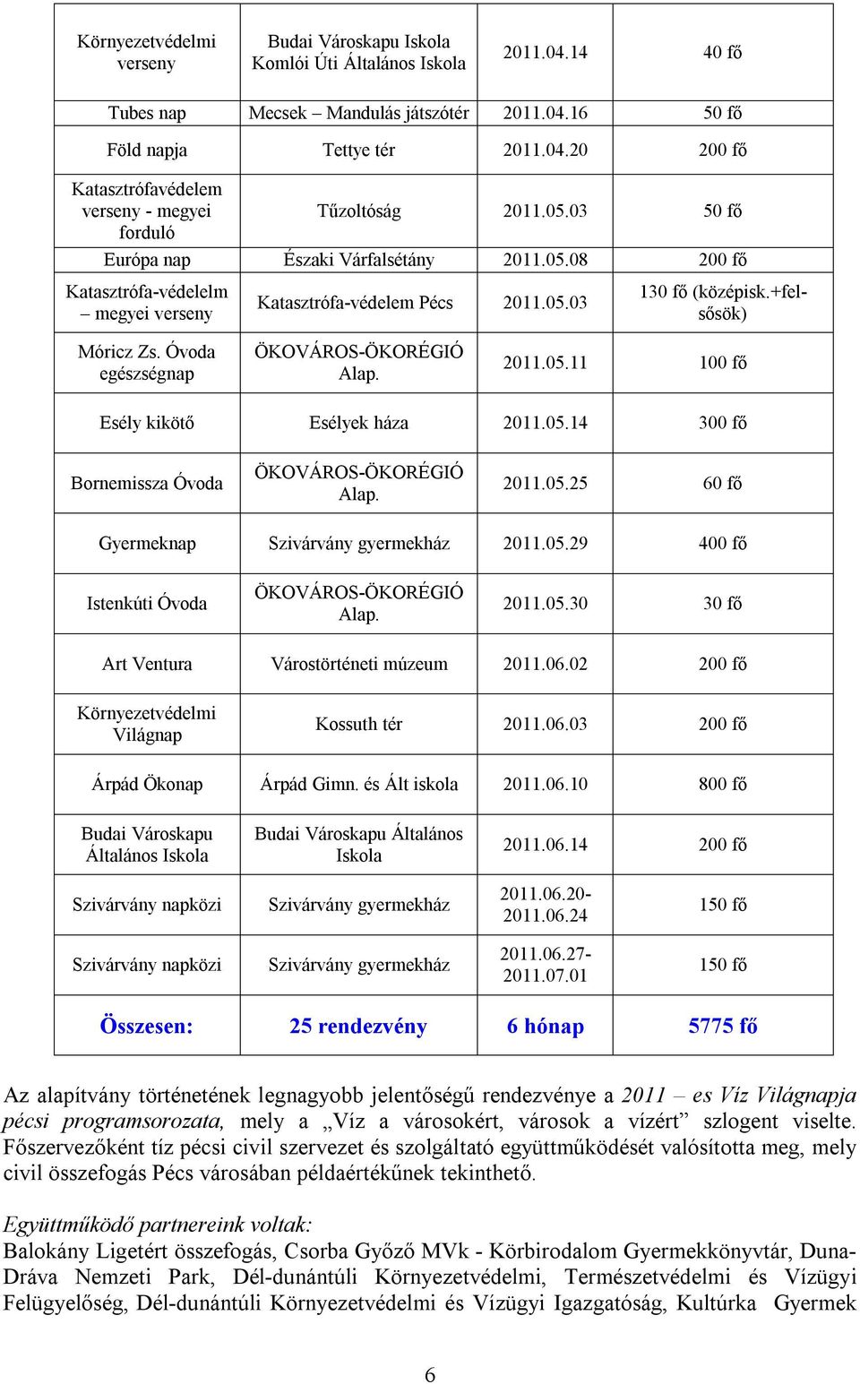 Óvoda egészségnap ÖKOVÁROS-ÖKORÉGIÓ Alap. 2011.05.11 100 fő Esély kikötő Esélyek háza 2011.05.14 300 fő Bornemissza Óvoda ÖKOVÁROS-ÖKORÉGIÓ Alap. 2011.05.25 60 fő Gyermeknap Szivárvány gyermekház 2011.