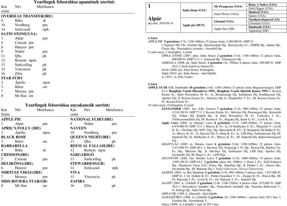 Név Mén/kanca Szám szám APPLE PIE NATIONAL FLIRT 1 Alpár pm 9 Nádor pm APRIL S FOLLY NAVEEN 2 Április stpm 10 Nordberg pm BLACK ROSE QUEEN S NIGHT 3 Bátor sm 11 Qba pk BARBARELLA REEM AL FALLAH 4