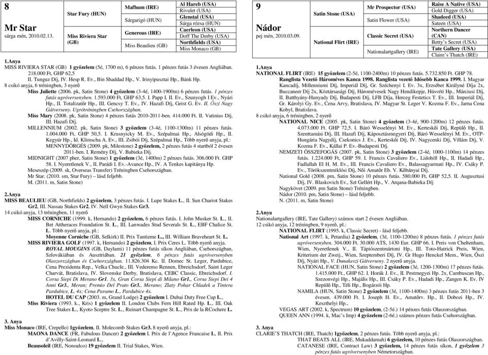 Monaco (GB) MISS RIVIERA STAR (GB) 1 győzelem (5é, 1700 m), 6 pénzes futás. 1 pénzes futás 3 évesen Angliában. 218.000 Ft, GHP 62,5 II. Tunguz Díj, IV. Hesp R. Ev., Bin Shaddad Hp., V.