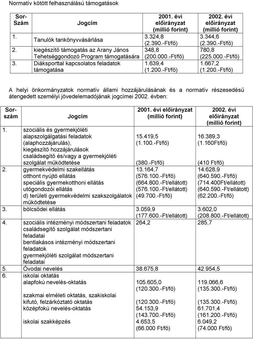 390.-Ft/fő) 780,8 (225.000.-Ft/fő) 1.667,2 (1.200.-Ft/fő) A helyi önkormányzatok normatív állami hozzájárulásának és a normatív részesedésű átengedett személyi jövedelemadójának jogcímei 2002.