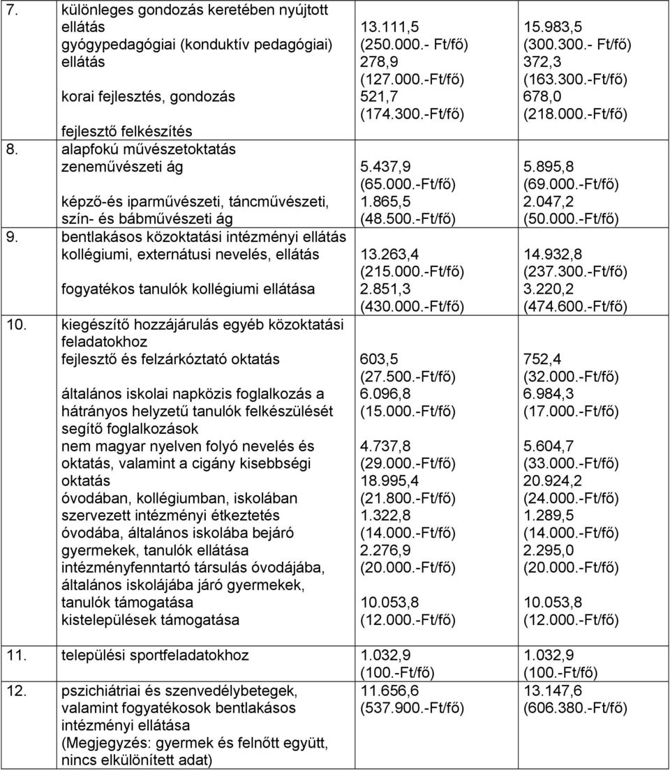 bentlakásos közoktatási intézményi ellátás kollégiumi, externátusi nevelés, ellátás fogyatékos tanulók kollégiumi ellátása 10.