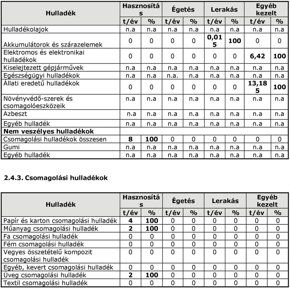 a n.a n.a. n.a n.a n.a n.a n.a Állati eredetű hulladékok 13,18 0 0 0 0 0 0 5 100 Növényvédő-szerek és n.a n.a n.a n.a n.a n.a n.a n.a csomagolóeszközeik Azbeszt n.a n.a n.a n.a n.a n.a n.a n.a Egyéb hulladék n.