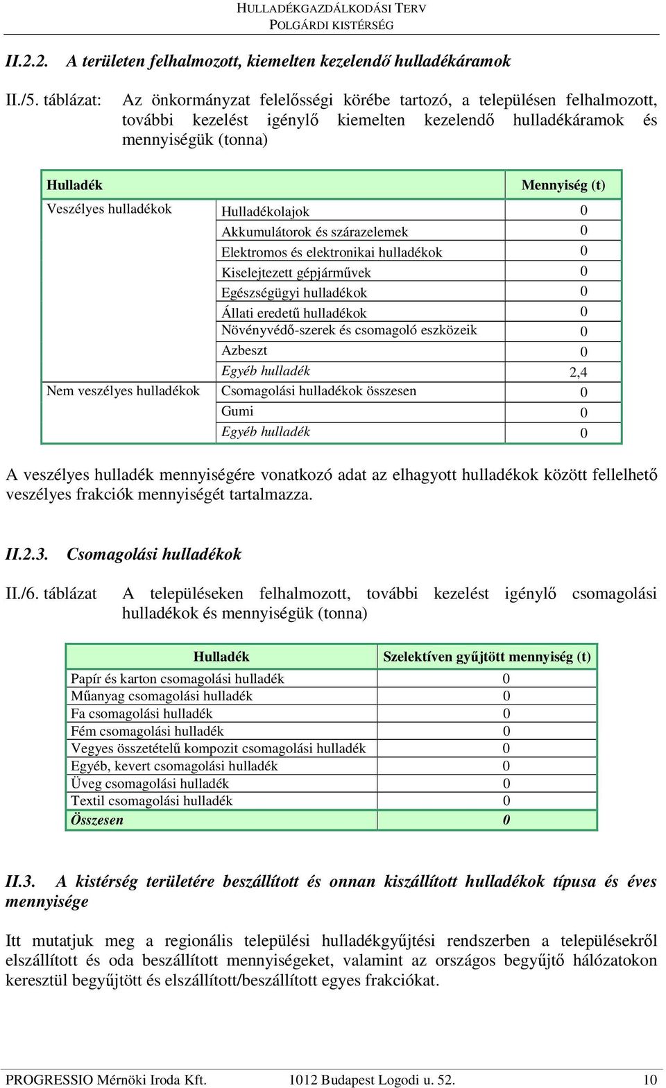 veszélyes hulladékok Mennyiség (t) Hulladékolajok 0 Akkumulátorok és szárazelemek 0 Elektromos és elektronikai hulladékok 0 Kiselejtezett gépjármővek 0 Egészségügyi hulladékok 0 Állati eredető