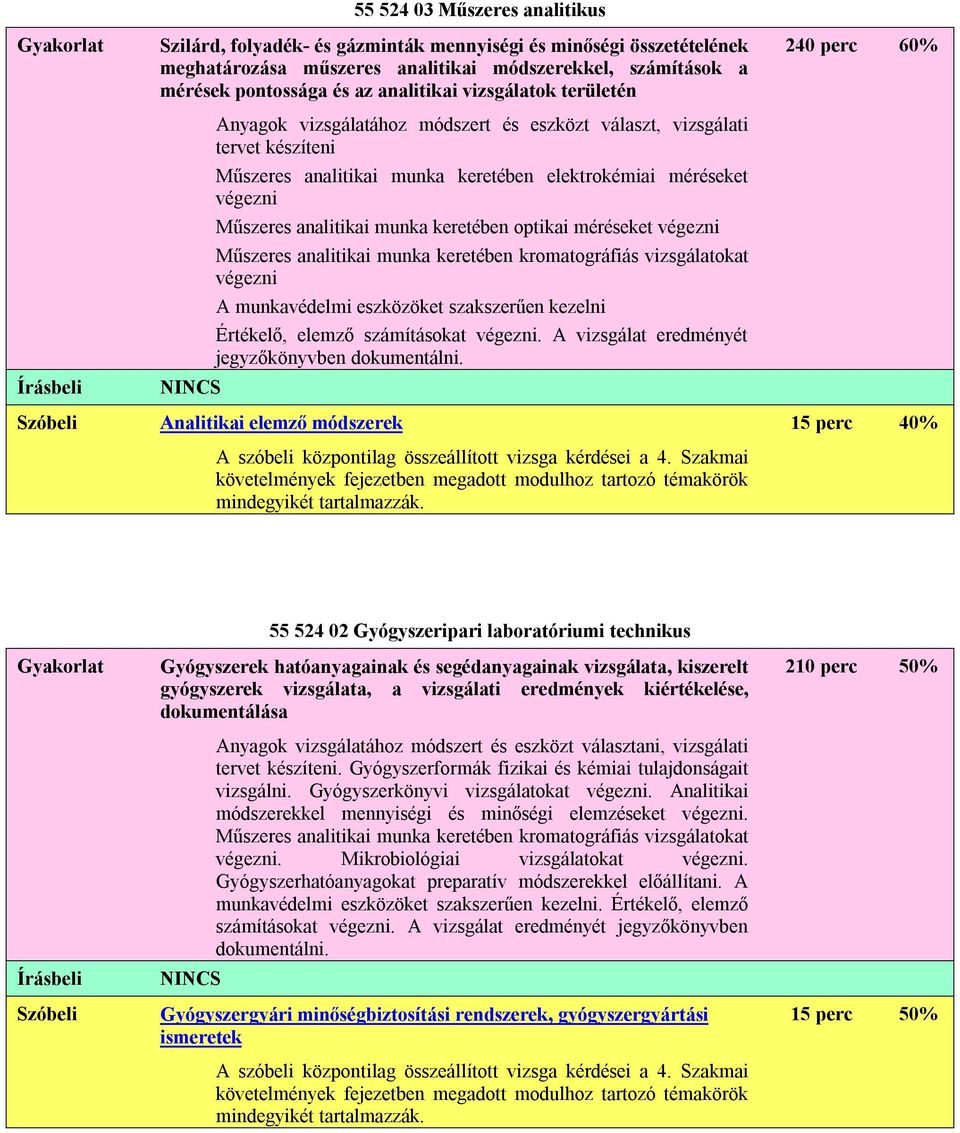 optiki méréseket végezni Műszeres nlitiki munk keretében kromtográfiás vizsgáltokt végezni A munkvédelmi eszközöket szkszerűen kezelni Értékelő, elemző számításokt végezni.